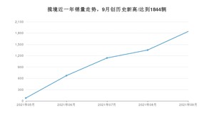 2021年9月大众揽境销量多少？ 全国销量分布如何？