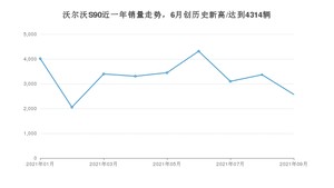 沃尔沃S90 2021年9月份销量数据发布 共2571台