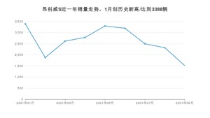 别克昂科威S 2021年9月份销量数据发布 共1515台