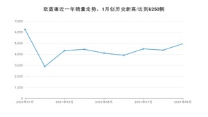 2021年9月三菱欧蓝德销量怎么样？ 在15-20万排名如何？