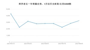2021年9月雪佛兰探界者销量怎么样？ 在15-20万排名如何？