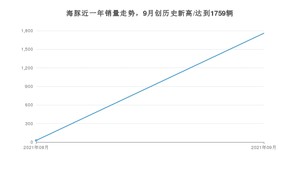 比亚迪海豚 2021年9月份销量数据发布 共1759台