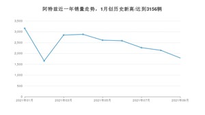 2021年9月马自达阿特兹销量 近几月销量走势一览