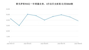 2021年9月雷克萨斯RX销量怎么样？ 在70-100万排名如何？