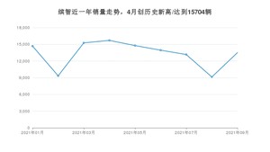 2021年9月本田缤智销量如何？ 在SUV中排名怎么样？