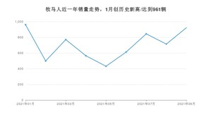 2021年9月Jeep牧马人销量多少？ 全国销量分布如何？