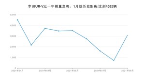 2021年9月本田UR-V销量怎么样？ 在25-30万排名如何？