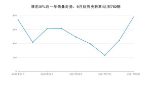 2021年9月捷豹XFL销量怎么样？ 在35-40万排名如何？