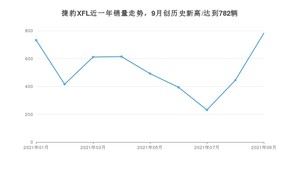 2021年9月捷豹XFL销量怎么样？ 在35-40万排名如何？