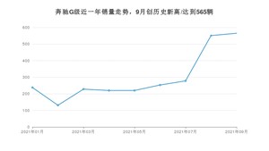 2021年9月奔驰G级销量多少？ 全国销量分布如何？