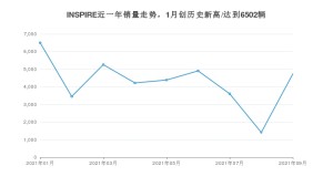 2021年9月本田INSPIRE销量怎么样？ 在15-20万排名如何？