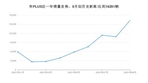 2021年9月比亚迪宋PLUS销量多少？ 全国销量分布如何？
