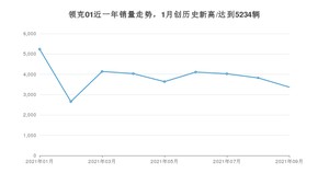 2021年9月领克01销量如何？ 在SUV中排名怎么样？