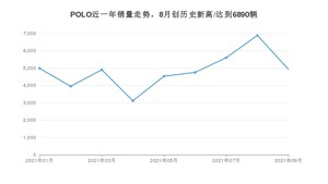 2021年9月大众POLO销量多少？ 全国销量分布如何？