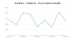 欧拉黑猫 2021年9月份销量数据发布 共4966台