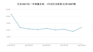 2021年9月长安UNI-T销量如何？ 在SUV中排名怎么样？