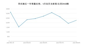 别克昂科旗 2021年9月份销量数据发布 共2271台