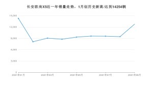 长安欧尚X5 2021年9月份销量数据发布 共12745台