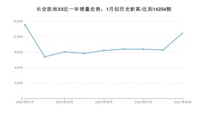 长安欧尚X5 2021年9月份销量数据发布 共12745台