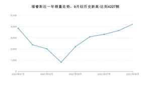 2021年9月福特福睿斯销量 近几月销量走势一览