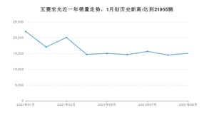 2021年9月五菱宏光销量如何？ 在微面中排名怎么样？