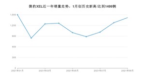 2021年9月捷豹XEL销量 近几月销量走势一览