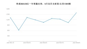 荣威iMAX8 2021年9月份销量数据发布 共1595台