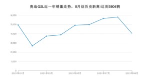 奥迪Q2L 2021年9月份销量数据发布 共4038台