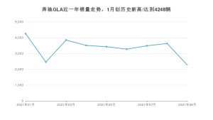 2021年9月奔驰GLA销量 近几月销量走势一览