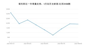 2021年9月福特福克斯销量怎么样？ 在15-20万排名如何？