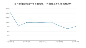 宝马5系(进口) 2021年9月份销量数据发布 共921台