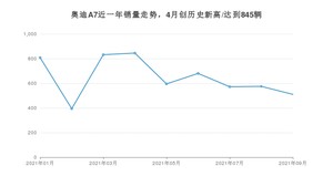 2021年9月奥迪A7销量如何？ 在中大型车中排名怎么样？