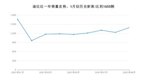 日产途达 2021年9月份销量数据发布 共1388台