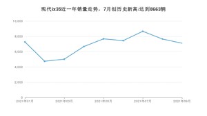 2021年9月现代ix35销量 近几月销量走势一览