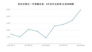 欧拉好猫 2021年9月份销量数据发布 共4980台