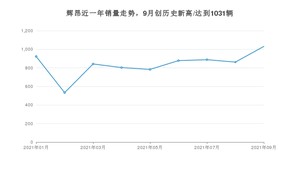 2021年9月大众辉昂销量如何？ 在中大型车中排名怎么样？