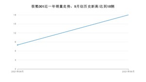 2021年9月极氪001销量多少？ 全国销量分布如何？