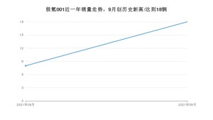 2021年9月极氪001销量多少？ 全国销量分布如何？