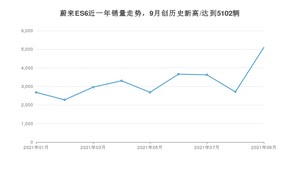 2021年9月蔚来ES6销量怎么样？ 在40-45万排名如何？
