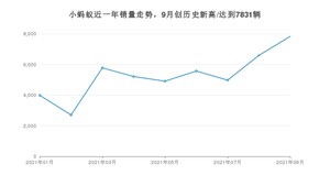 2021年9月奇瑞小蚂蚁销量多少？ 全国销量分布如何？