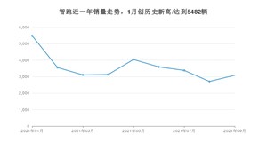 2021年9月起亚智跑销量多少？ 全国销量分布如何？