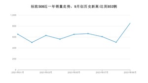 标致508 2021年9月份销量数据发布 共853台