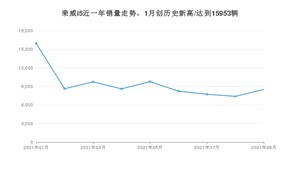 2021年9月荣威i5销量多少？ 全国销量分布如何？