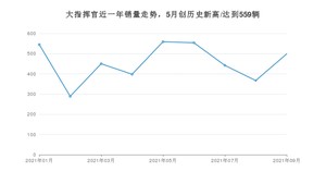 2021年9月Jeep大指挥官销量 近几月销量走势一览