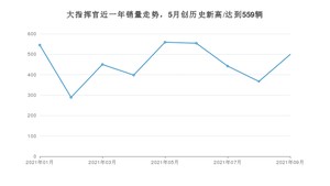 2021年9月Jeep大指挥官销量 近几月销量走势一览