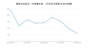 2021年9月路虎揽胜运动版销量如何？ 在SUV中排名怎么样？