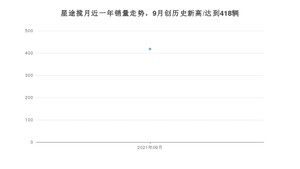 2021年9月星途揽月销量如何？ 在SUV中排名怎么样？