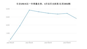 长安UNI-K 2021年9月份销量数据发布 共2797台