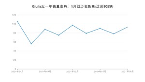 2021年9月阿尔法·罗密欧Giulia销量 近几月销量走势一览