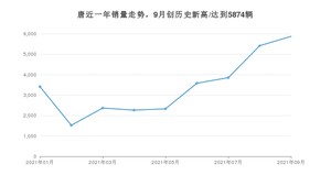 比亚迪唐 2021年9月份销量数据发布 共5874台